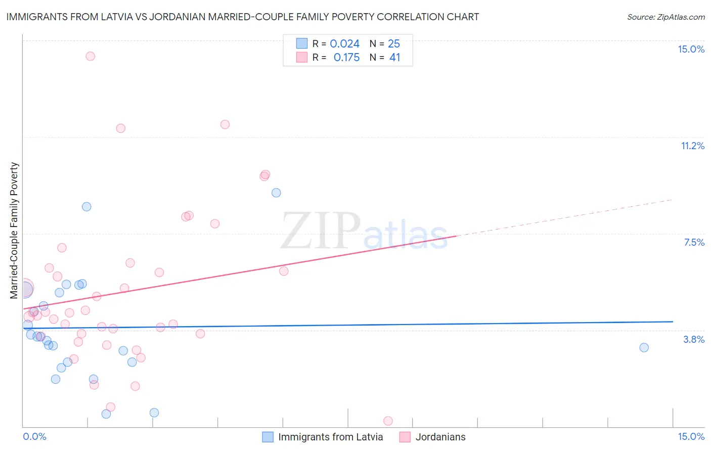 Immigrants from Latvia vs Jordanian Married-Couple Family Poverty