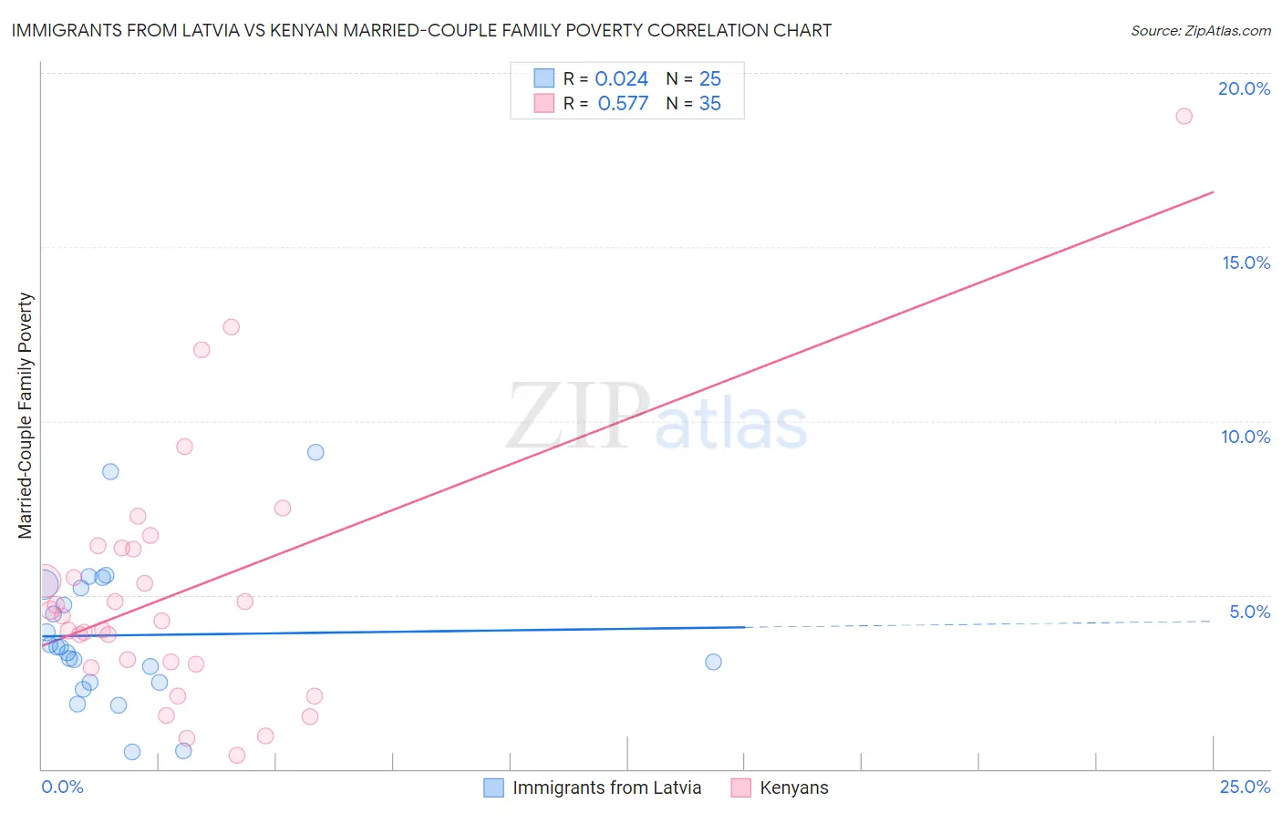 Immigrants from Latvia vs Kenyan Married-Couple Family Poverty