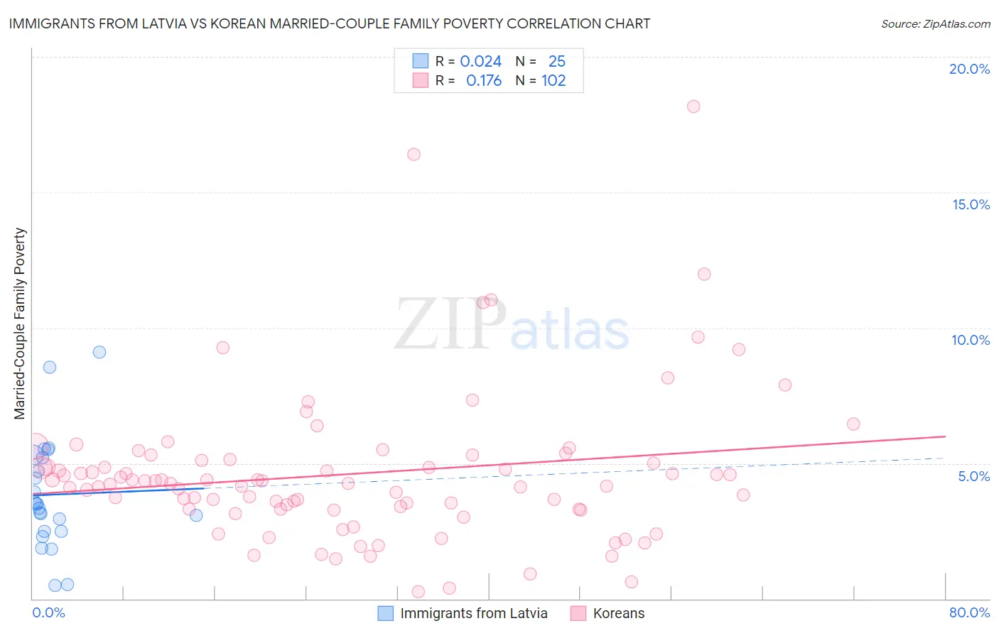 Immigrants from Latvia vs Korean Married-Couple Family Poverty