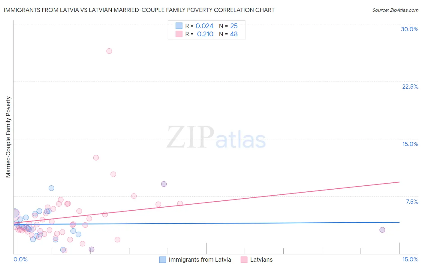 Immigrants from Latvia vs Latvian Married-Couple Family Poverty