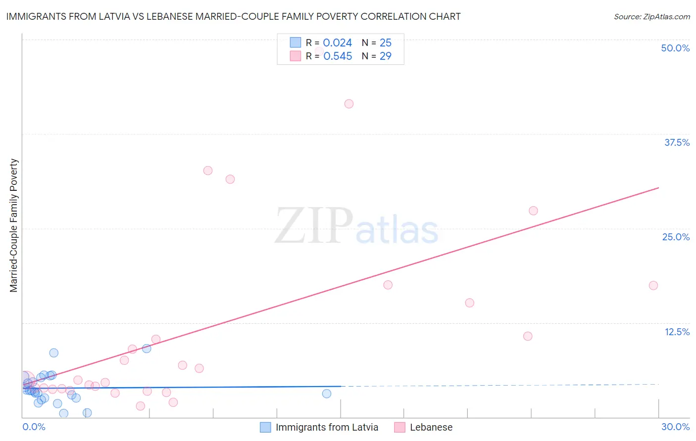 Immigrants from Latvia vs Lebanese Married-Couple Family Poverty