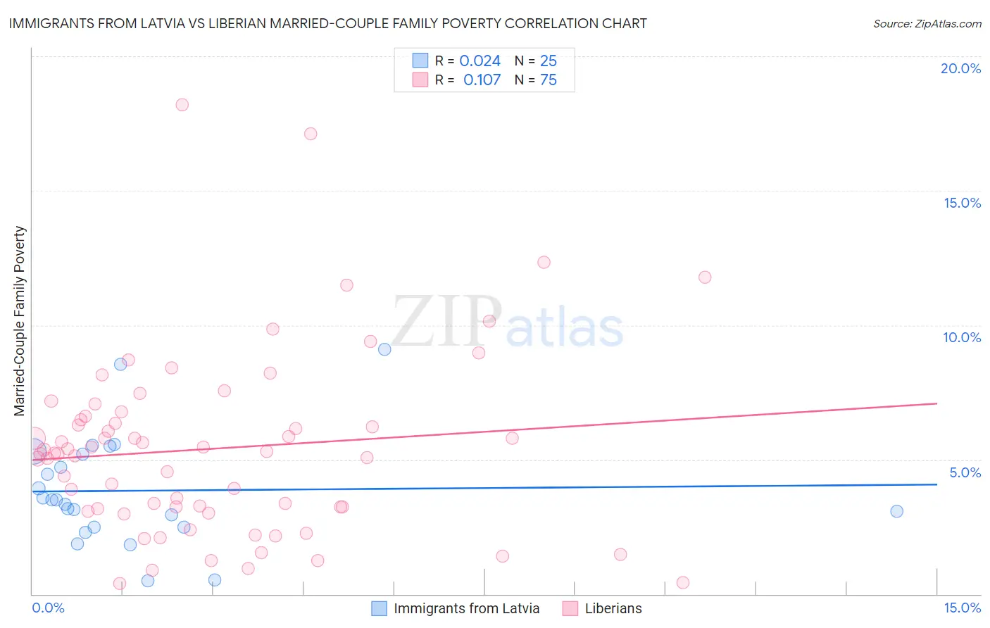 Immigrants from Latvia vs Liberian Married-Couple Family Poverty