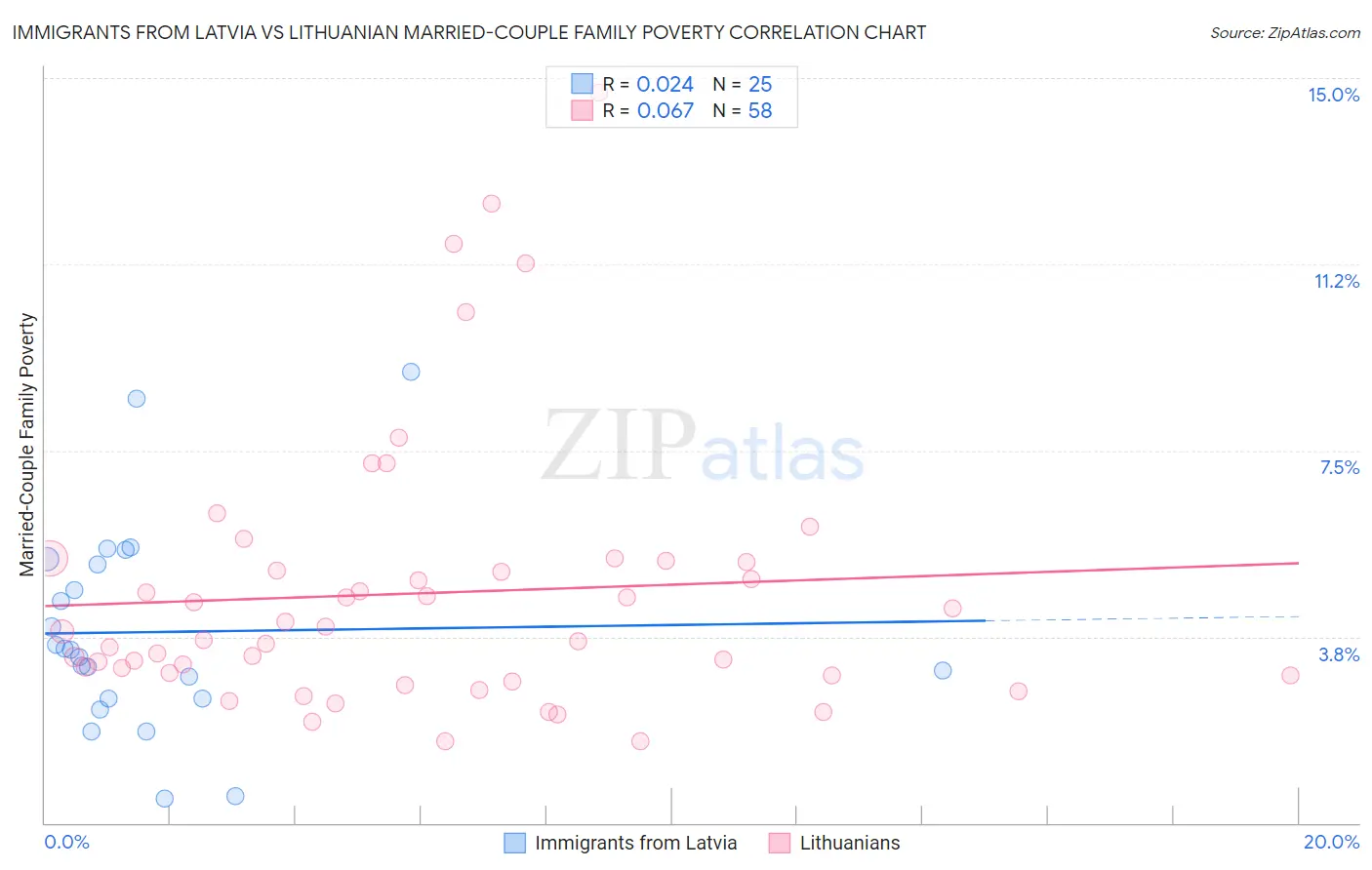 Immigrants from Latvia vs Lithuanian Married-Couple Family Poverty