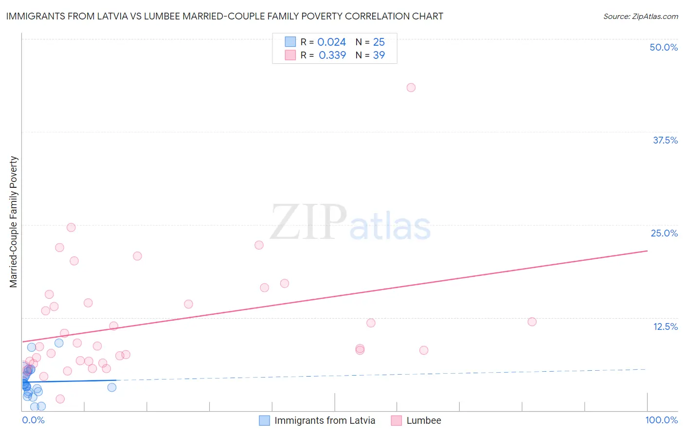 Immigrants from Latvia vs Lumbee Married-Couple Family Poverty