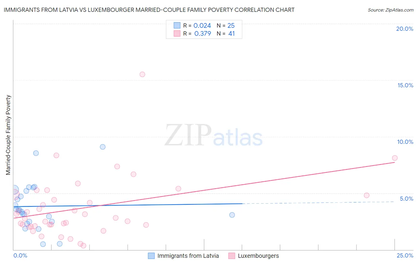 Immigrants from Latvia vs Luxembourger Married-Couple Family Poverty