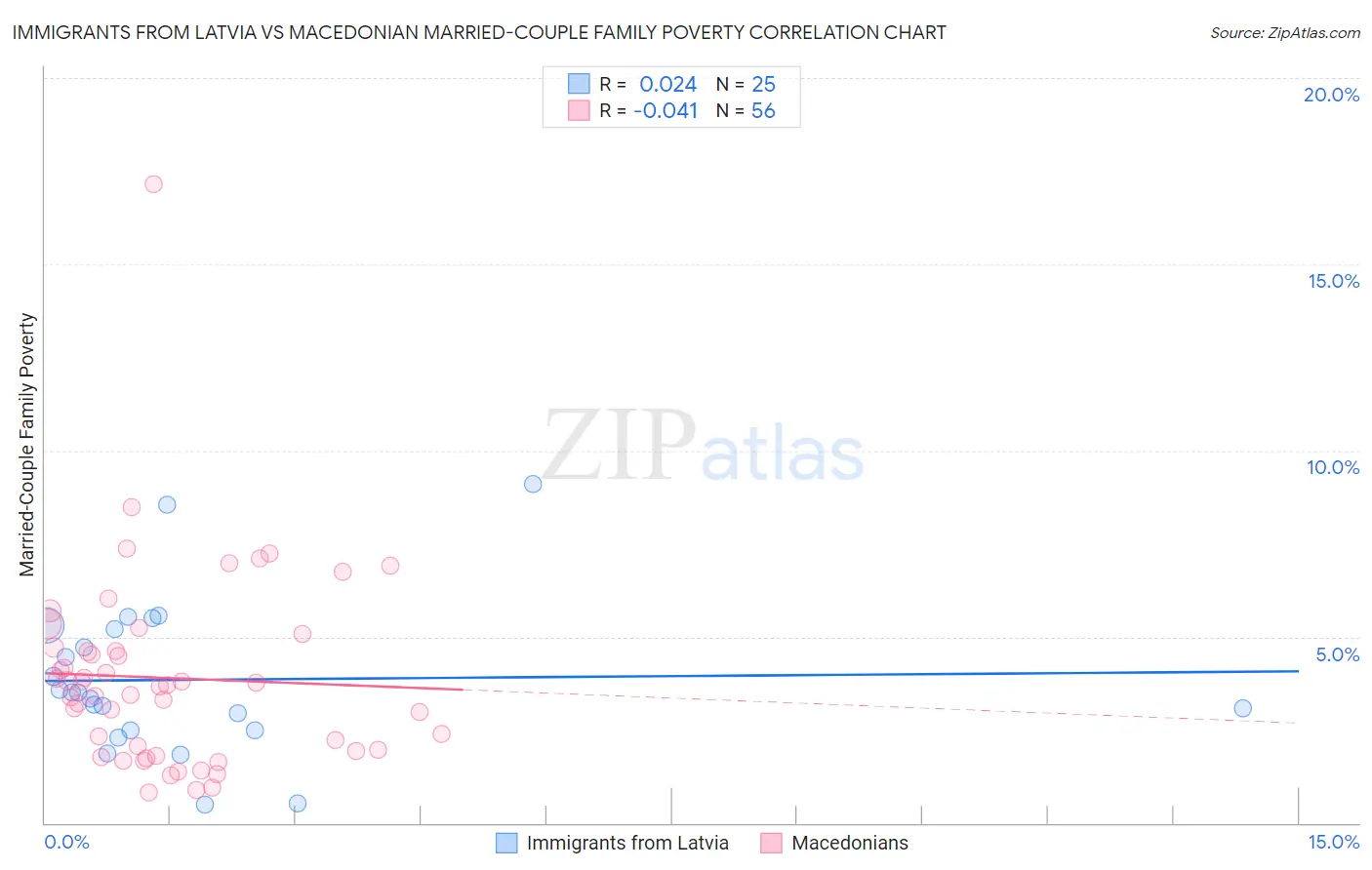Immigrants from Latvia vs Macedonian Married-Couple Family Poverty