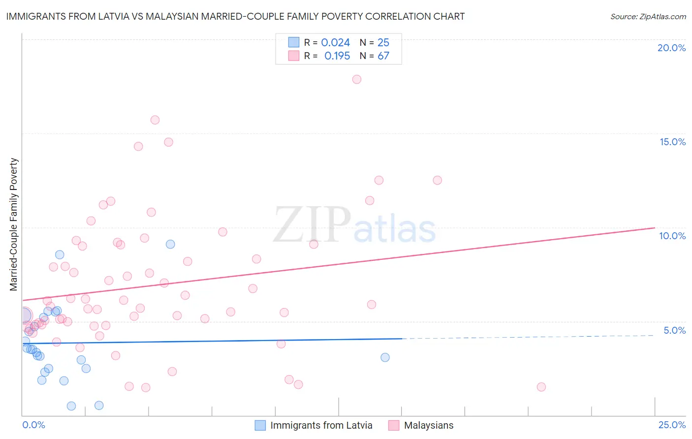 Immigrants from Latvia vs Malaysian Married-Couple Family Poverty