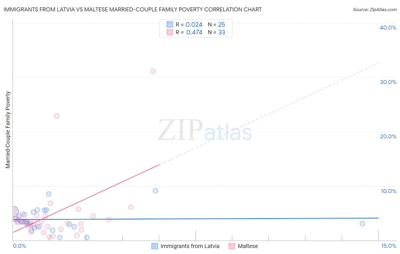Immigrants from Latvia vs Maltese Married-Couple Family Poverty