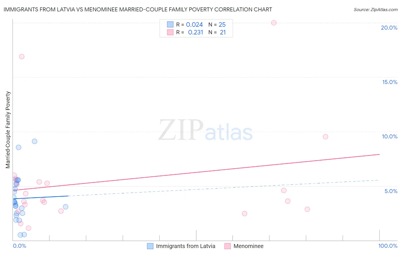 Immigrants from Latvia vs Menominee Married-Couple Family Poverty