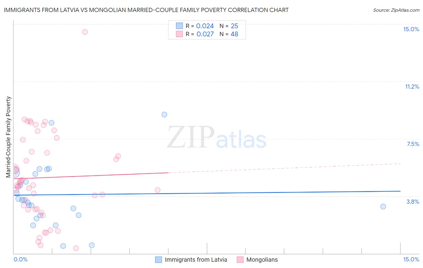 Immigrants from Latvia vs Mongolian Married-Couple Family Poverty