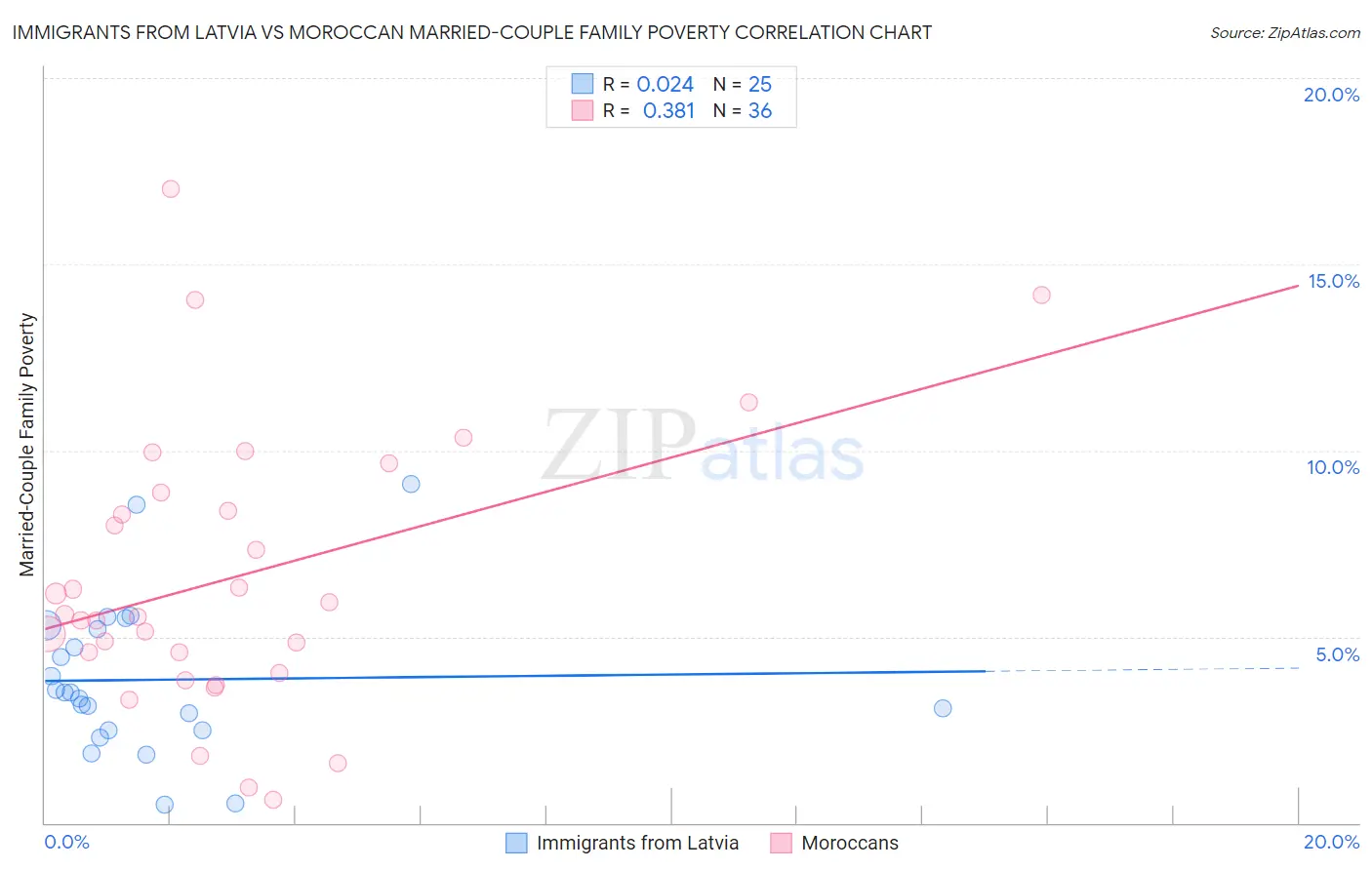 Immigrants from Latvia vs Moroccan Married-Couple Family Poverty