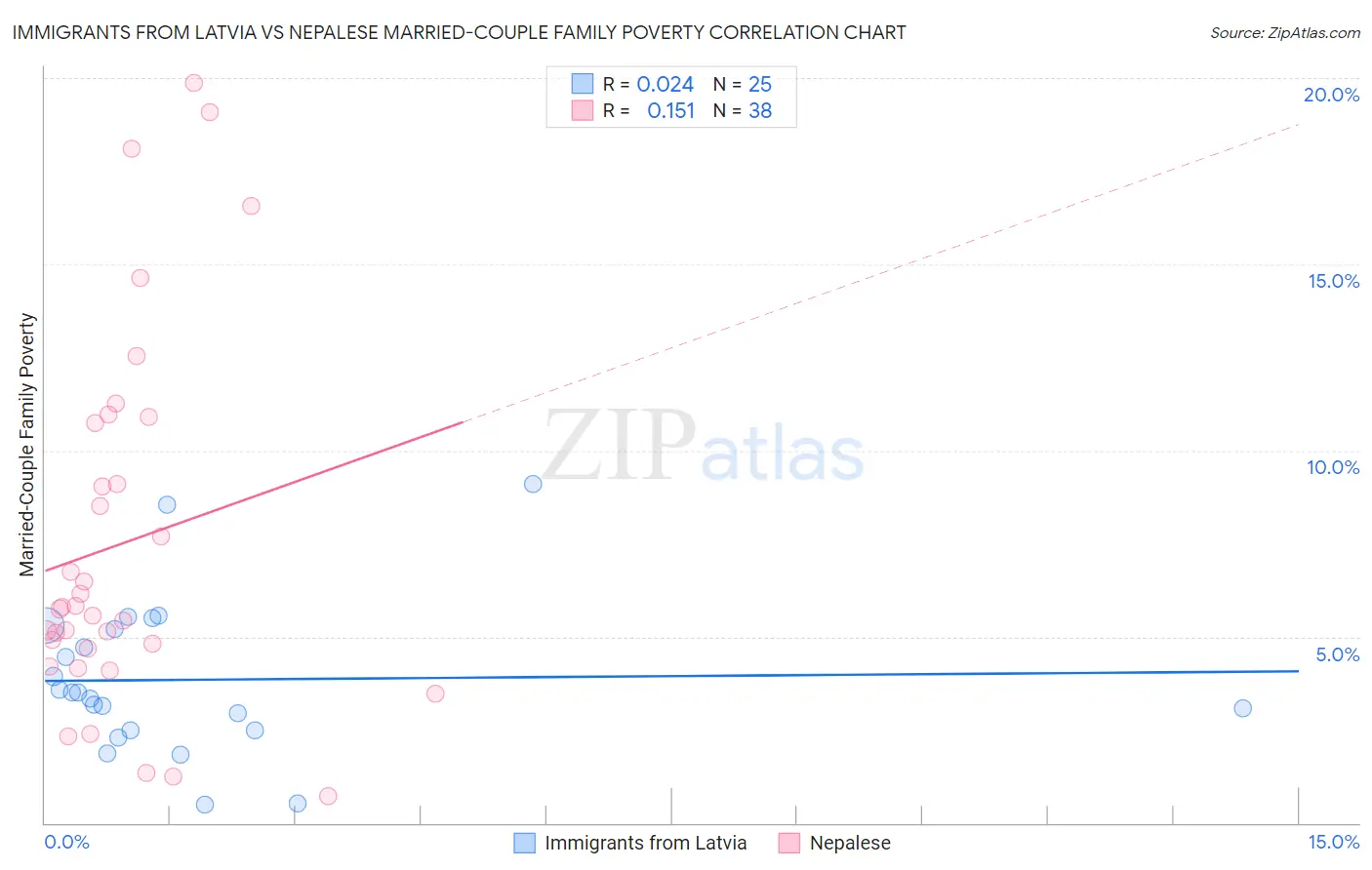 Immigrants from Latvia vs Nepalese Married-Couple Family Poverty