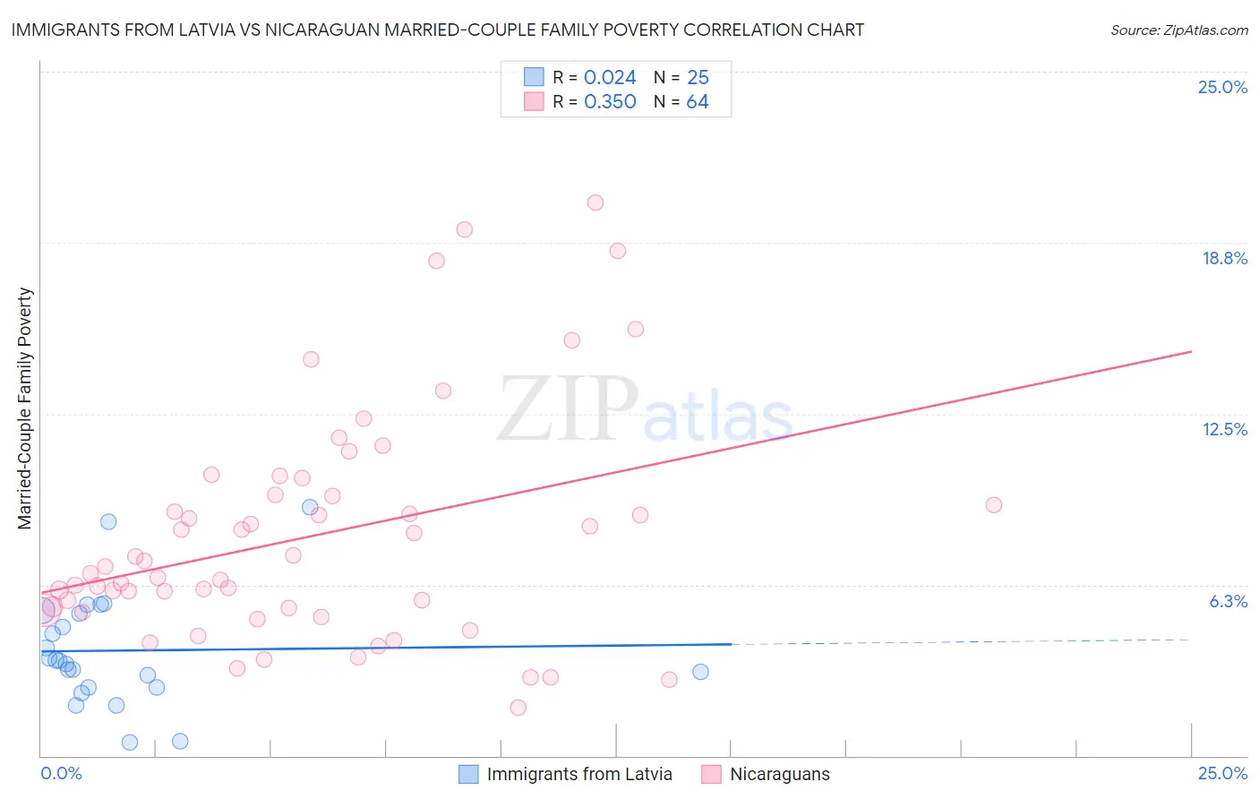 Immigrants from Latvia vs Nicaraguan Married-Couple Family Poverty