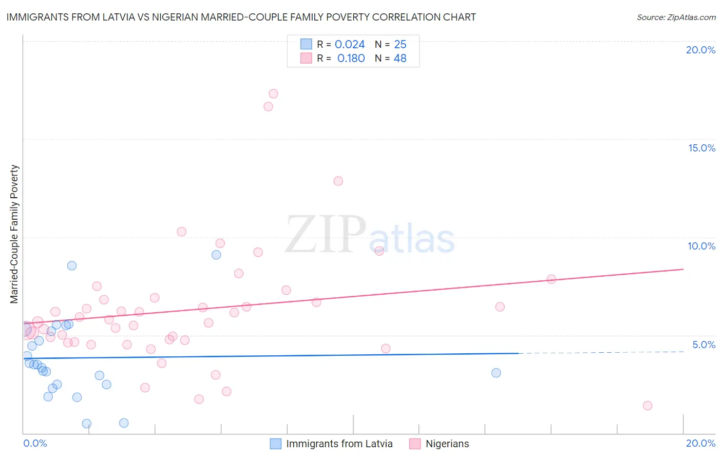 Immigrants from Latvia vs Nigerian Married-Couple Family Poverty