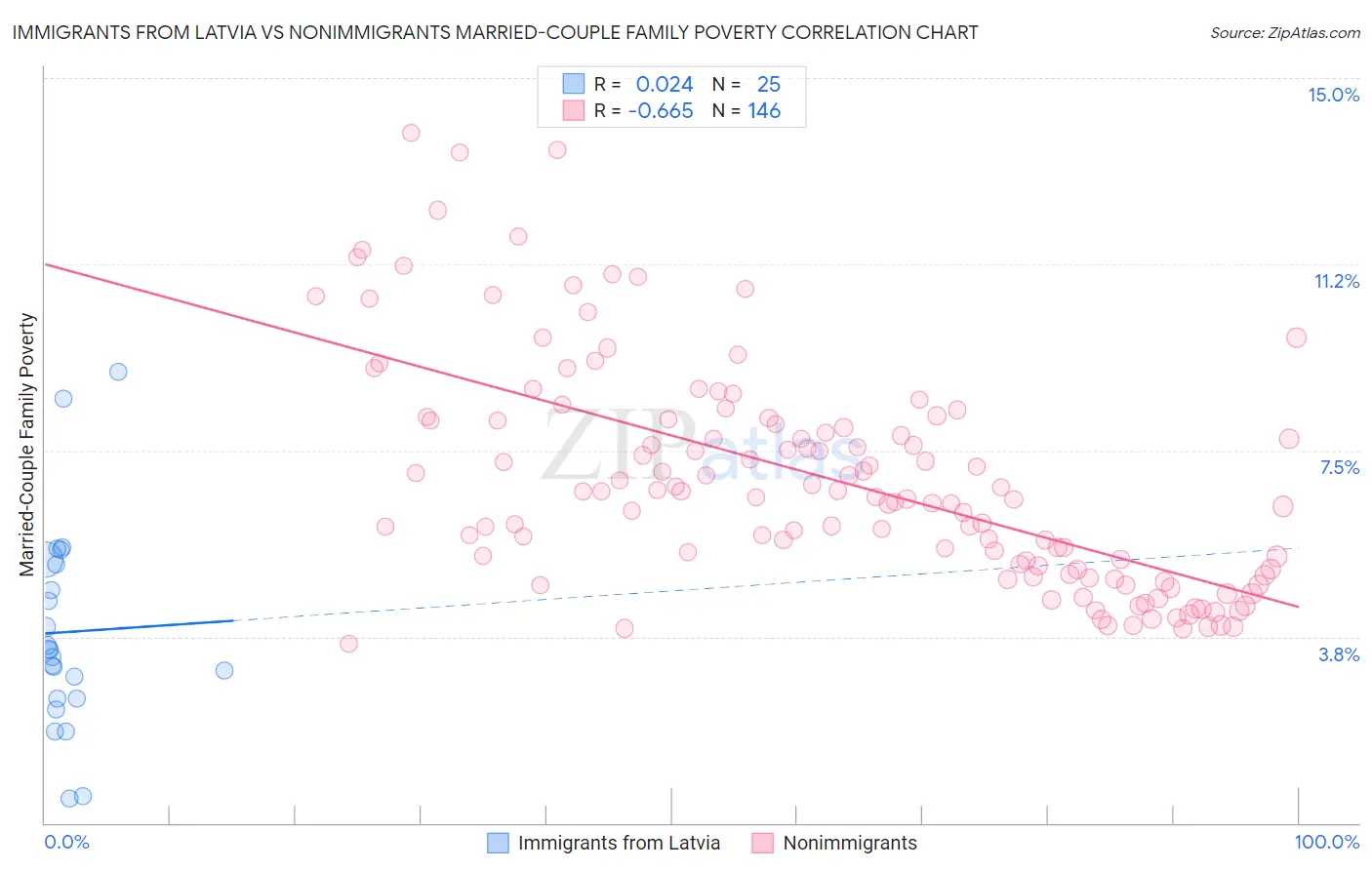 Immigrants from Latvia vs Nonimmigrants Married-Couple Family Poverty