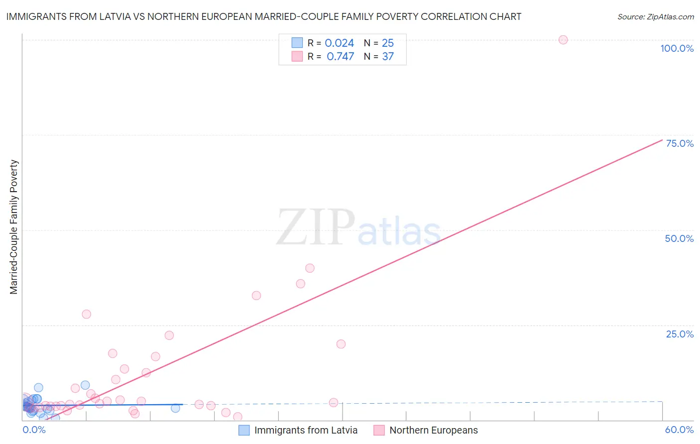 Immigrants from Latvia vs Northern European Married-Couple Family Poverty