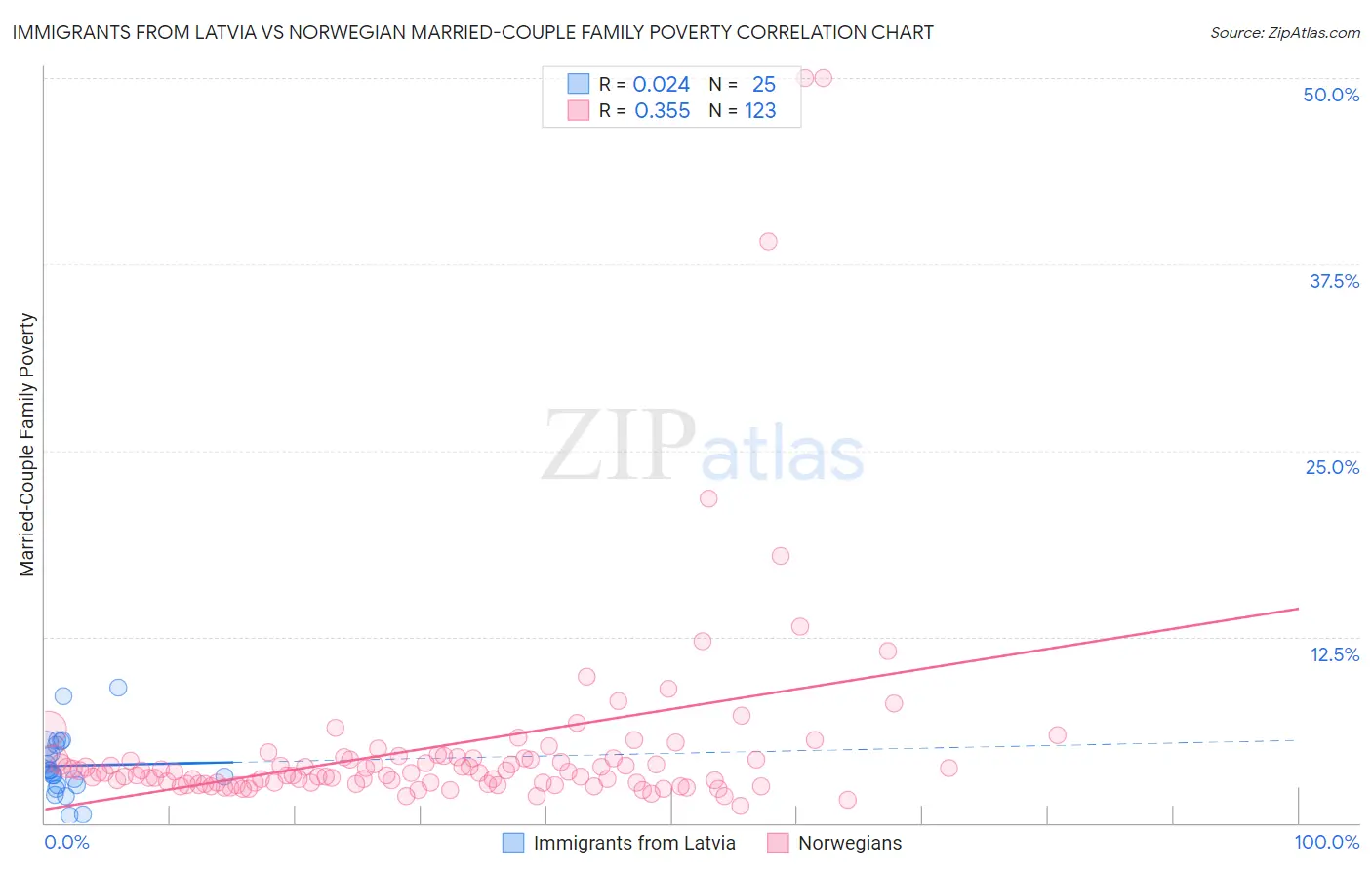 Immigrants from Latvia vs Norwegian Married-Couple Family Poverty