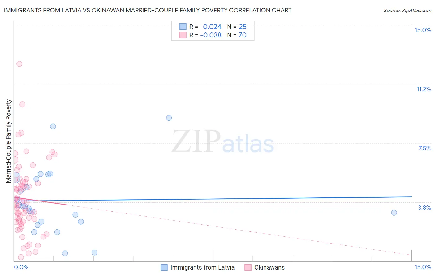 Immigrants from Latvia vs Okinawan Married-Couple Family Poverty