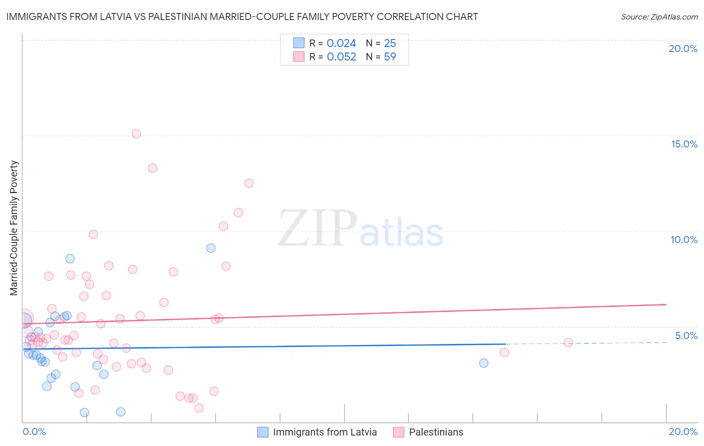 Immigrants from Latvia vs Palestinian Married-Couple Family Poverty