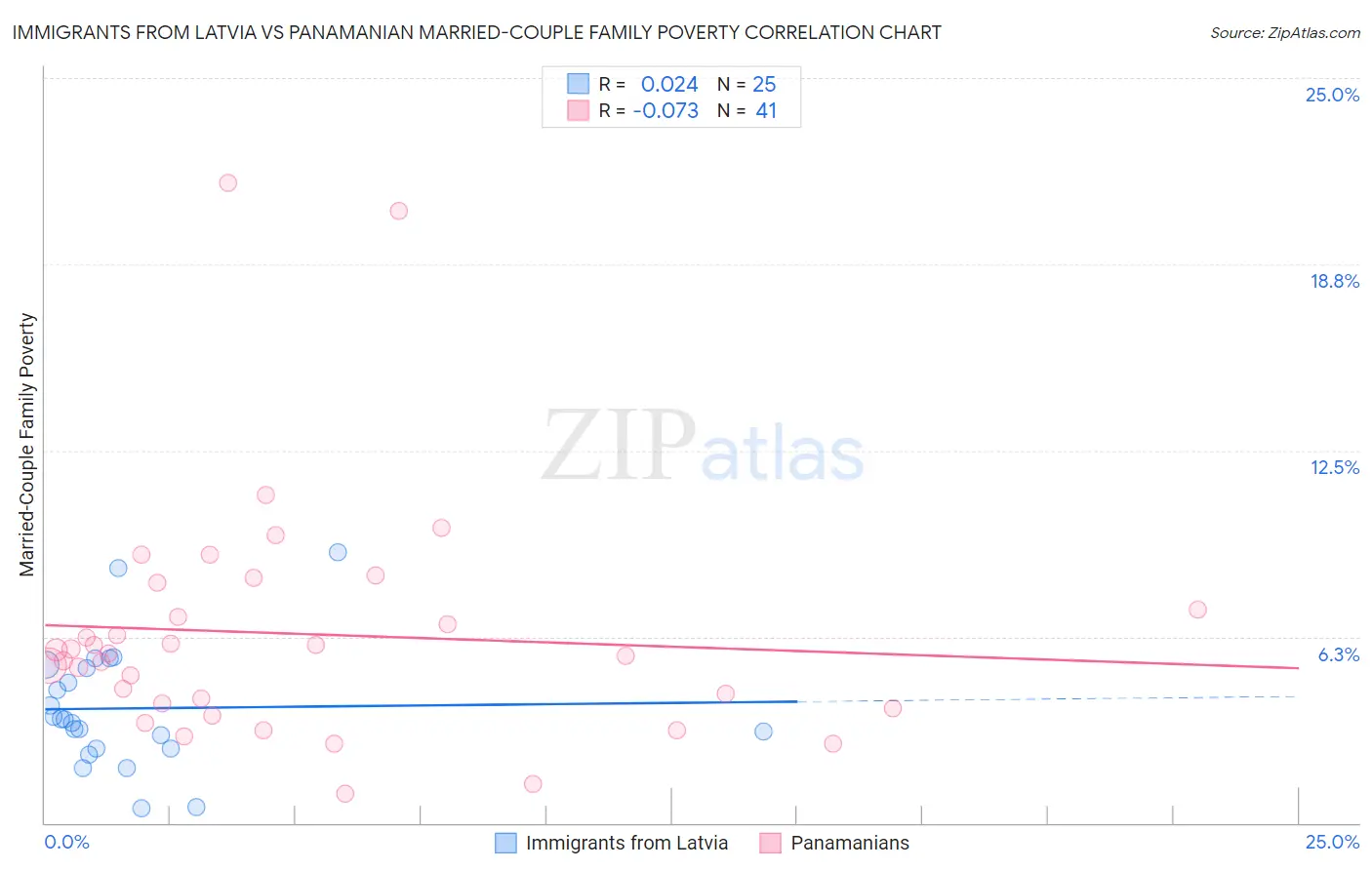 Immigrants from Latvia vs Panamanian Married-Couple Family Poverty