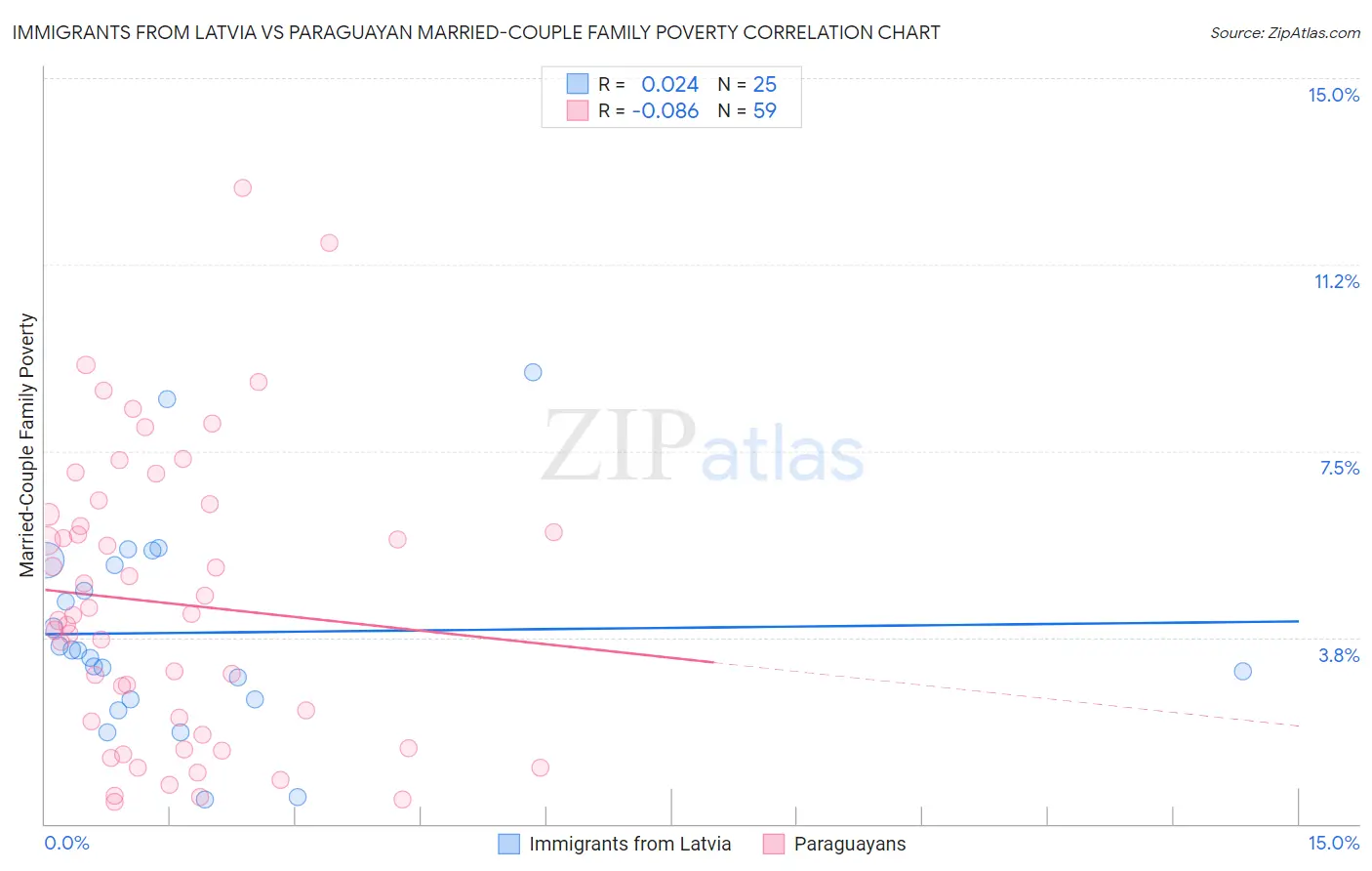 Immigrants from Latvia vs Paraguayan Married-Couple Family Poverty