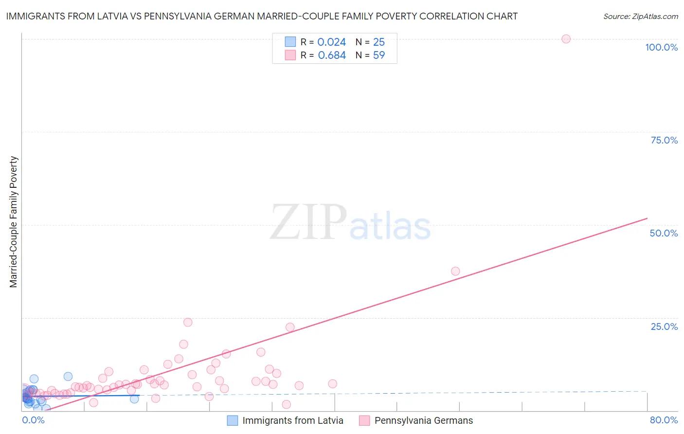 Immigrants from Latvia vs Pennsylvania German Married-Couple Family Poverty