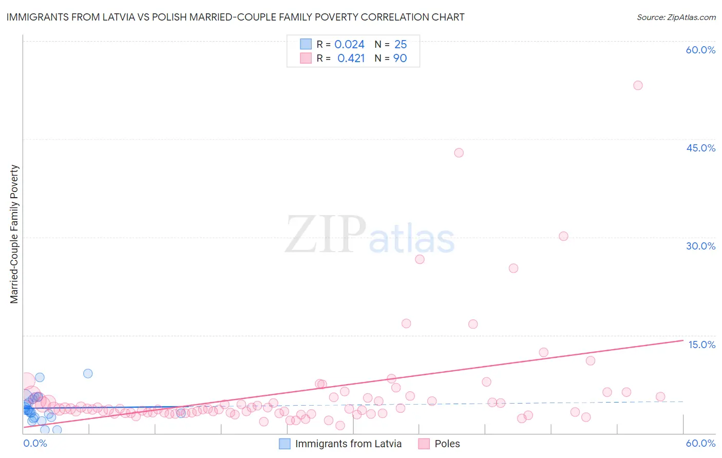 Immigrants from Latvia vs Polish Married-Couple Family Poverty
