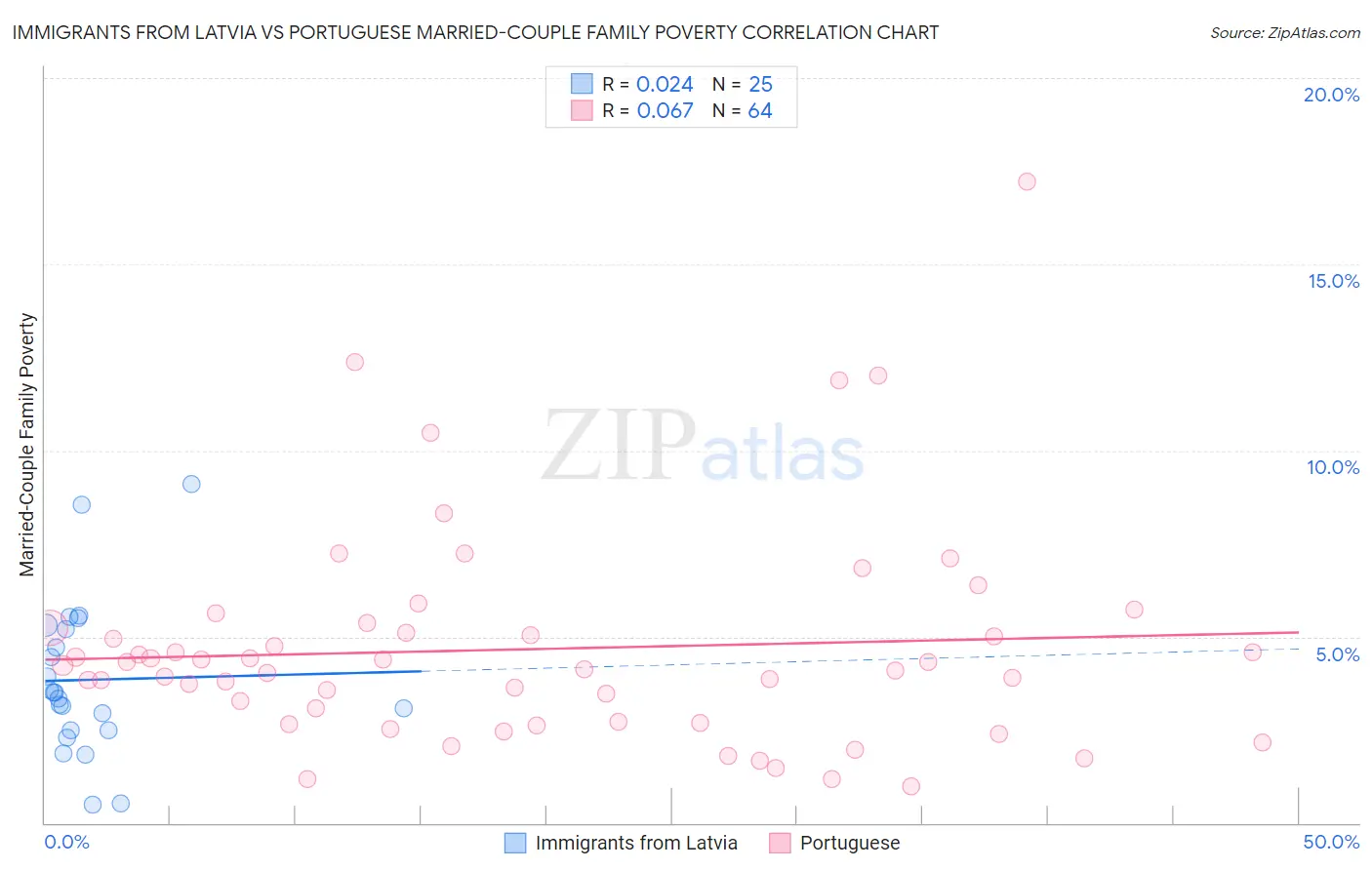 Immigrants from Latvia vs Portuguese Married-Couple Family Poverty