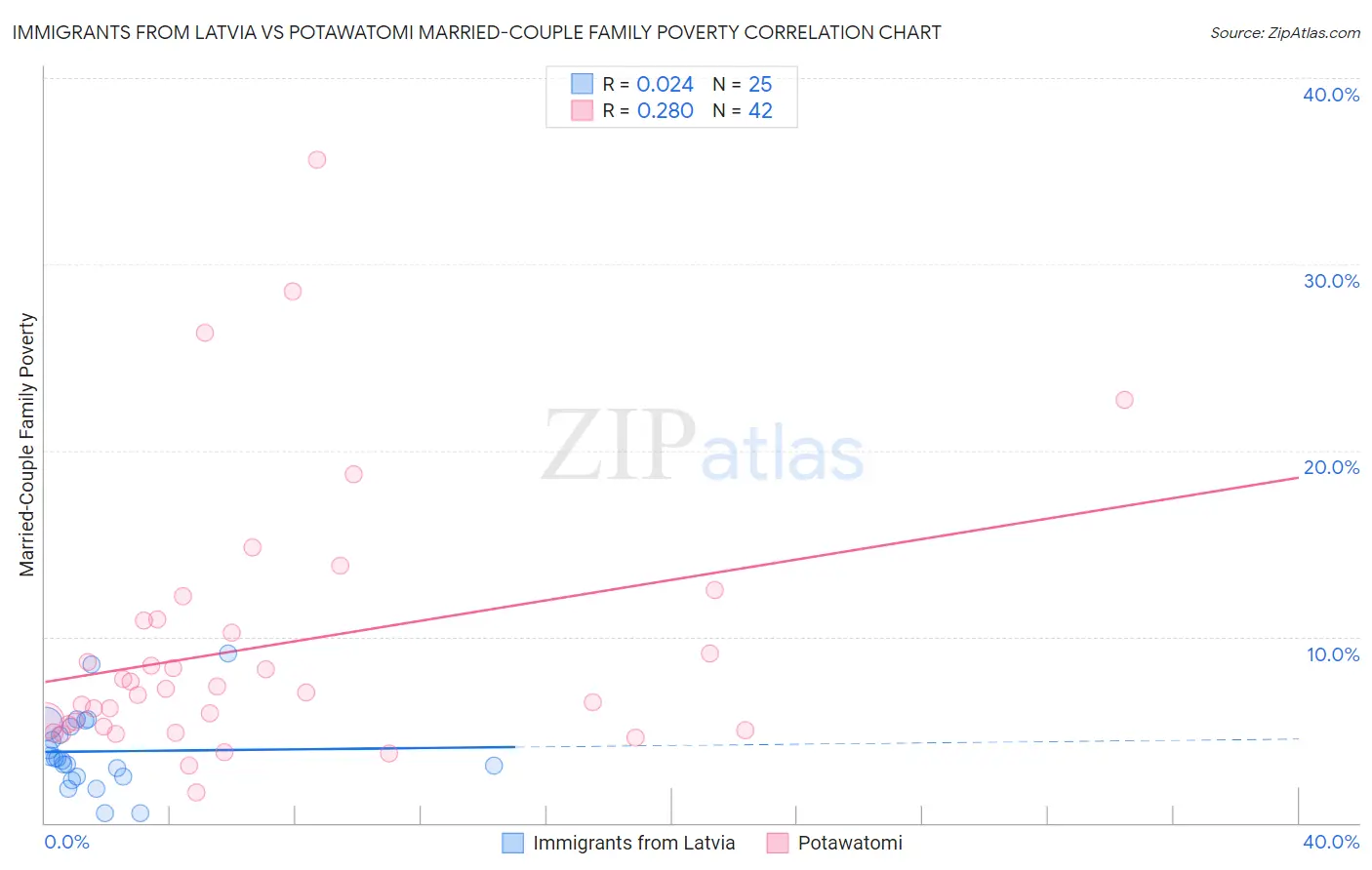 Immigrants from Latvia vs Potawatomi Married-Couple Family Poverty