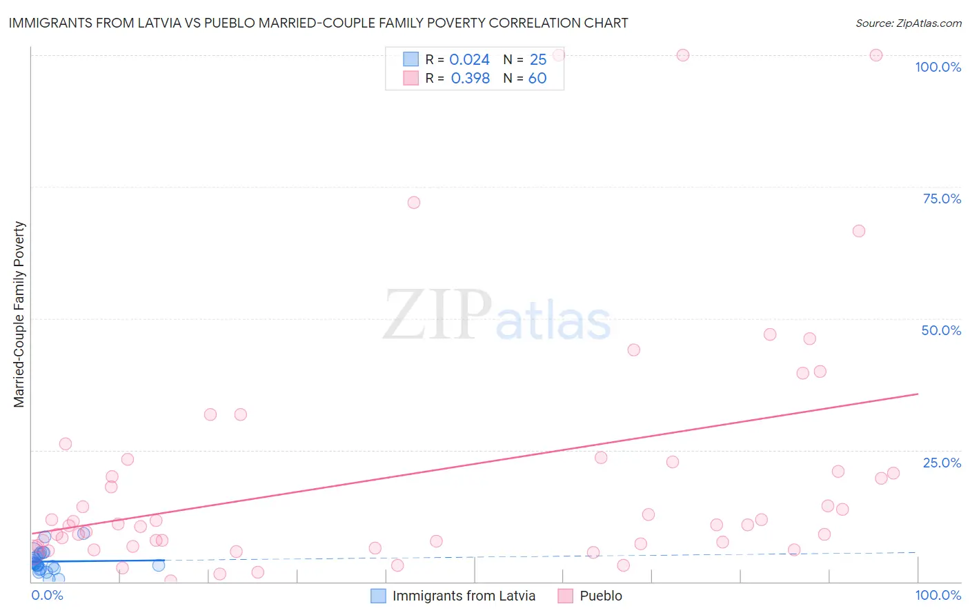Immigrants from Latvia vs Pueblo Married-Couple Family Poverty