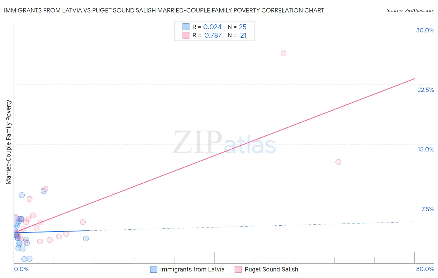 Immigrants from Latvia vs Puget Sound Salish Married-Couple Family Poverty