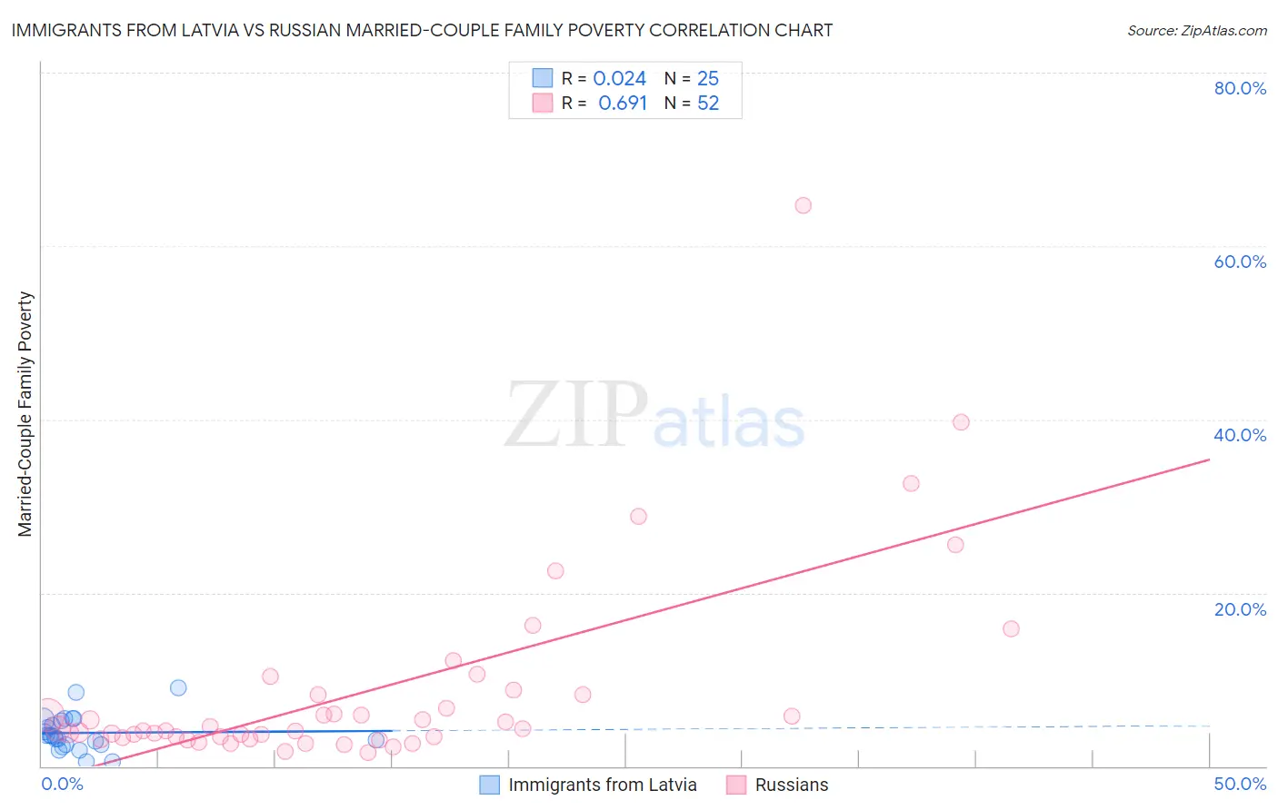 Immigrants from Latvia vs Russian Married-Couple Family Poverty