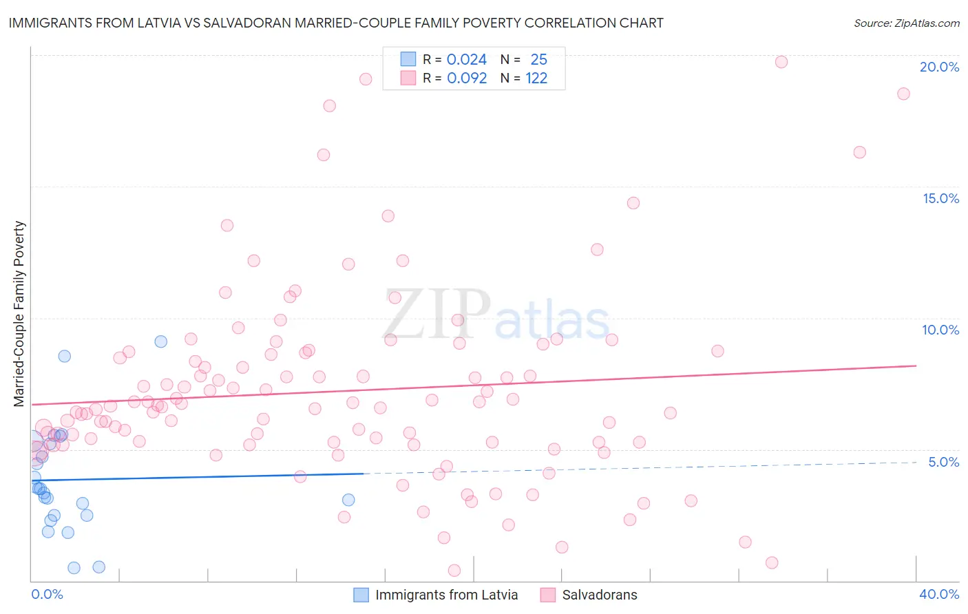 Immigrants from Latvia vs Salvadoran Married-Couple Family Poverty