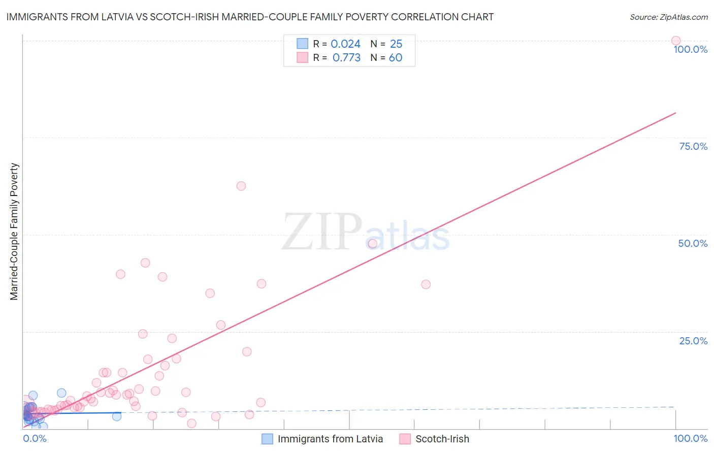 Immigrants from Latvia vs Scotch-Irish Married-Couple Family Poverty