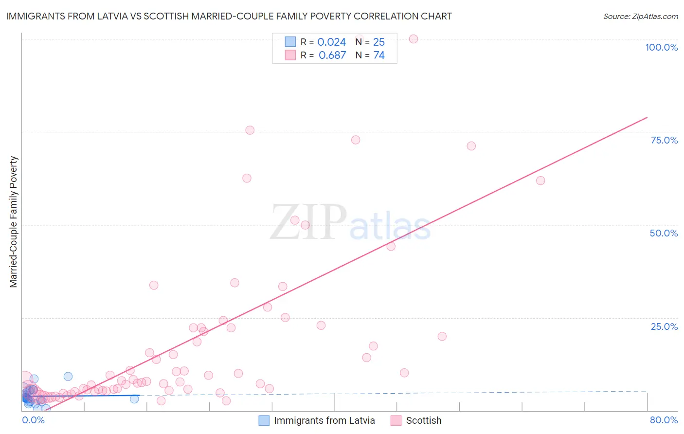 Immigrants from Latvia vs Scottish Married-Couple Family Poverty