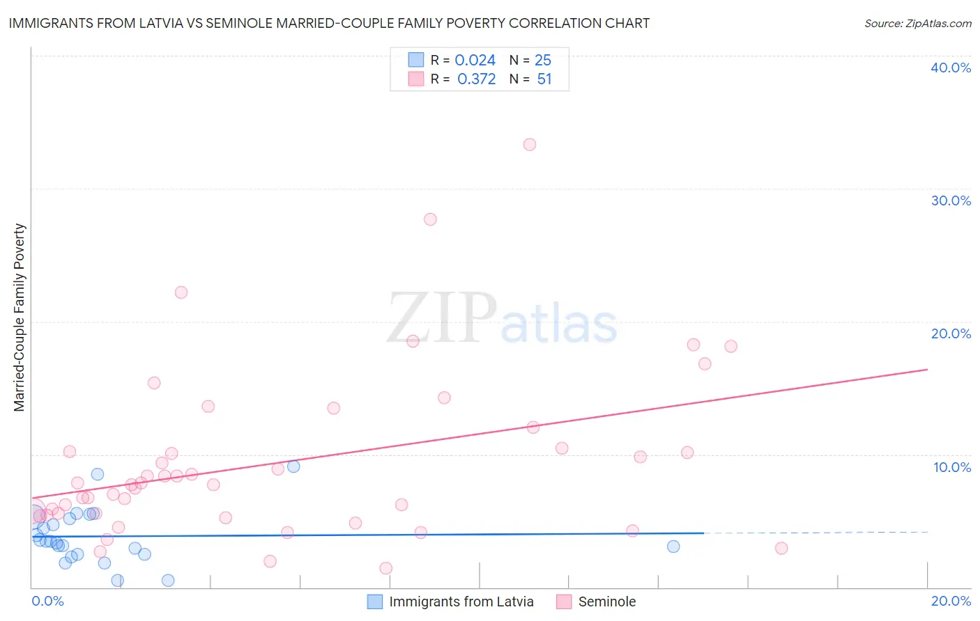 Immigrants from Latvia vs Seminole Married-Couple Family Poverty