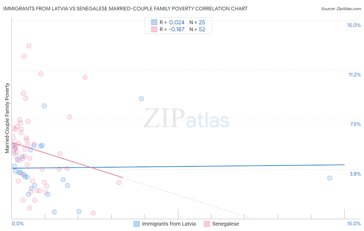 Immigrants from Latvia vs Senegalese Married-Couple Family Poverty