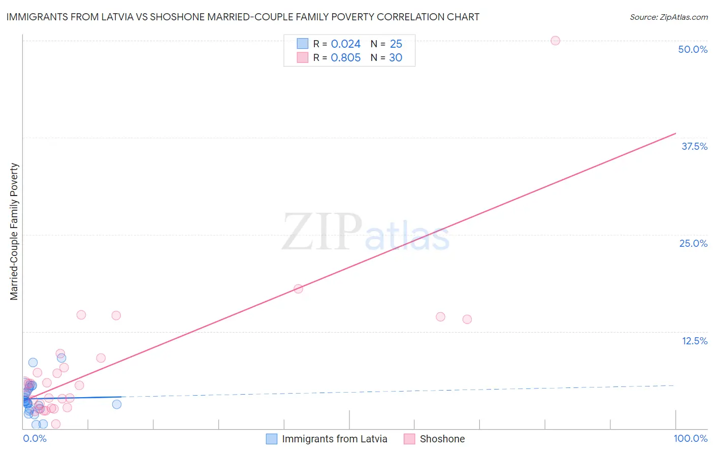 Immigrants from Latvia vs Shoshone Married-Couple Family Poverty