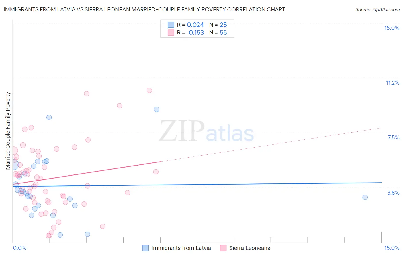 Immigrants from Latvia vs Sierra Leonean Married-Couple Family Poverty