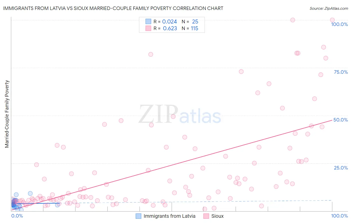Immigrants from Latvia vs Sioux Married-Couple Family Poverty