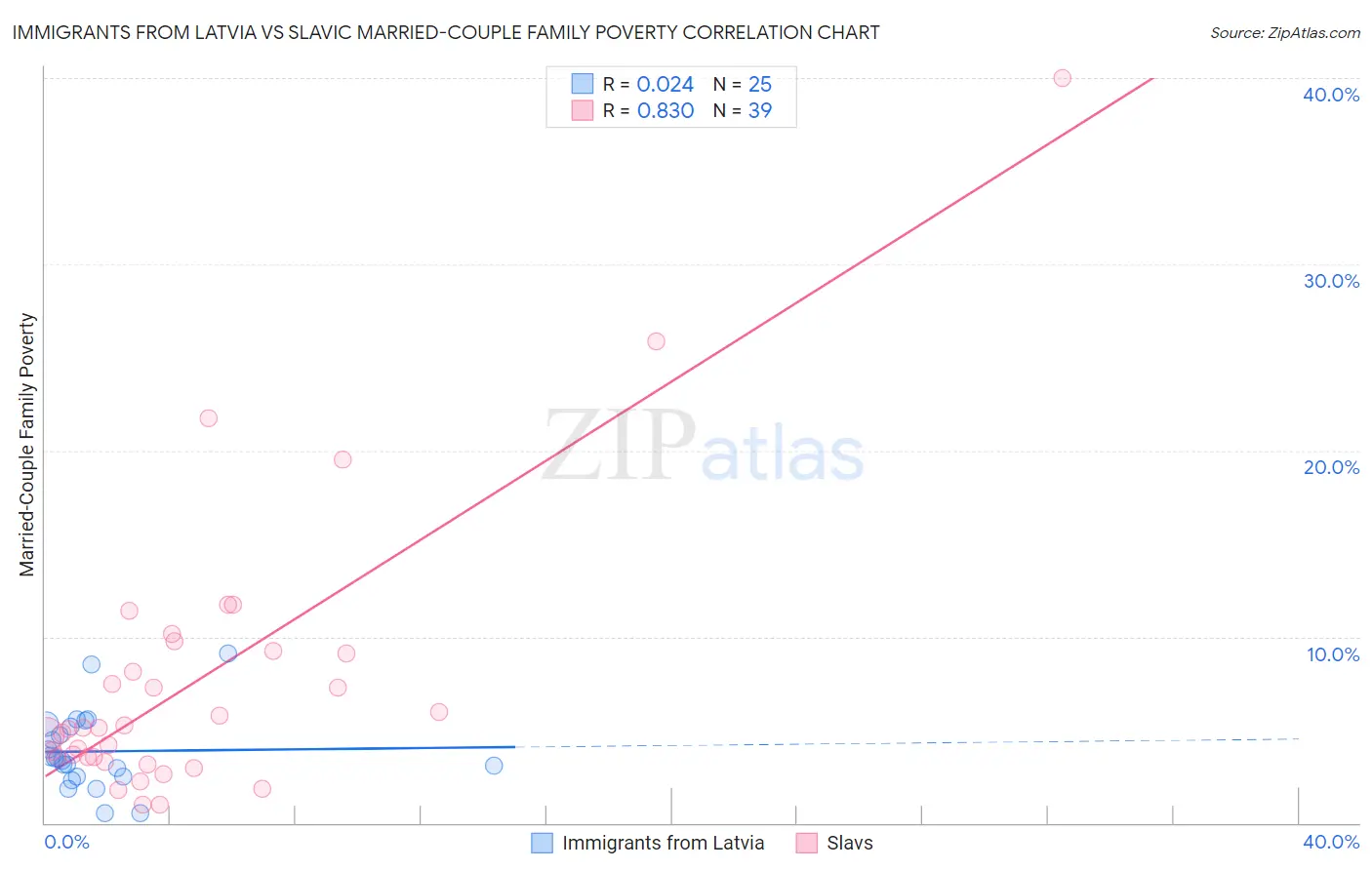 Immigrants from Latvia vs Slavic Married-Couple Family Poverty