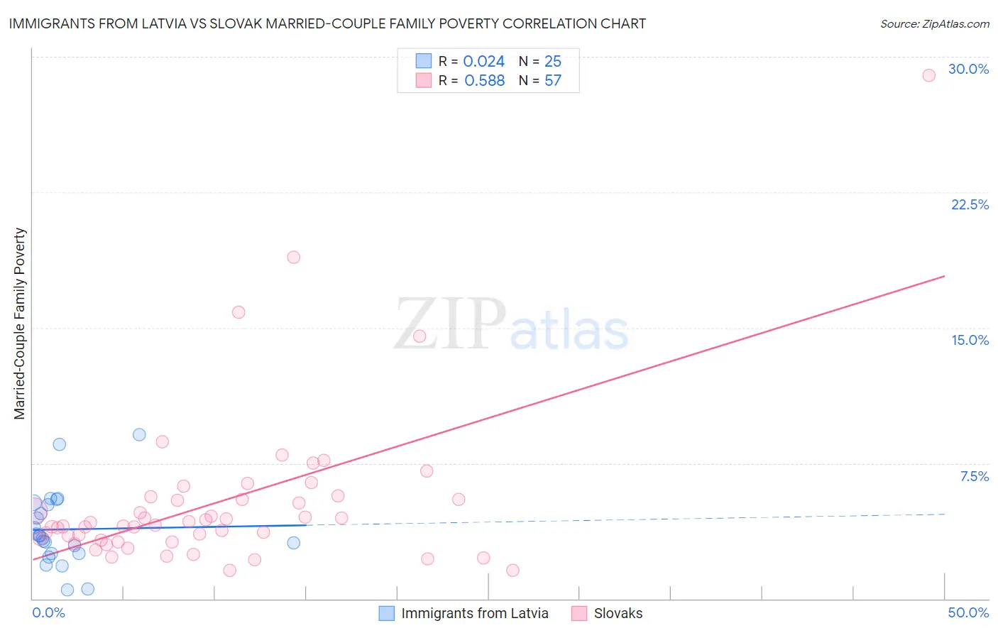 Immigrants from Latvia vs Slovak Married-Couple Family Poverty