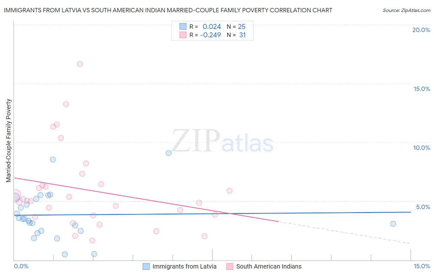 Immigrants from Latvia vs South American Indian Married-Couple Family Poverty