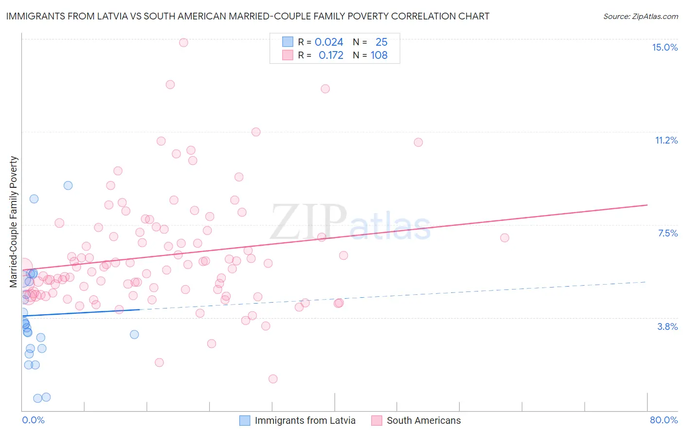 Immigrants from Latvia vs South American Married-Couple Family Poverty