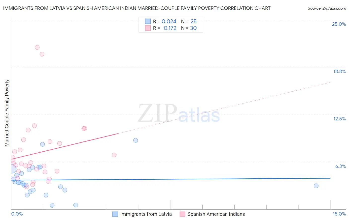 Immigrants from Latvia vs Spanish American Indian Married-Couple Family Poverty