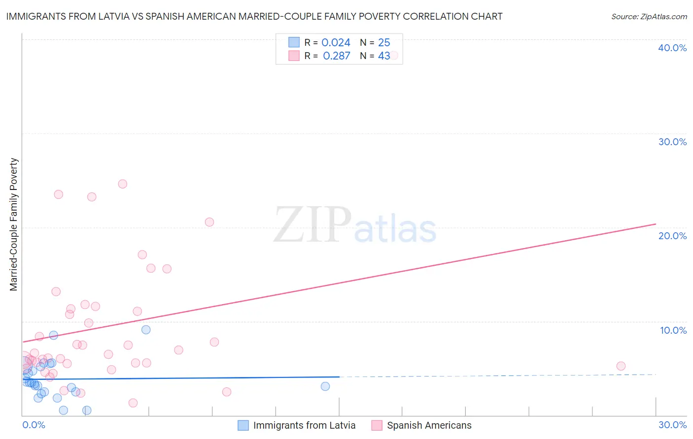 Immigrants from Latvia vs Spanish American Married-Couple Family Poverty