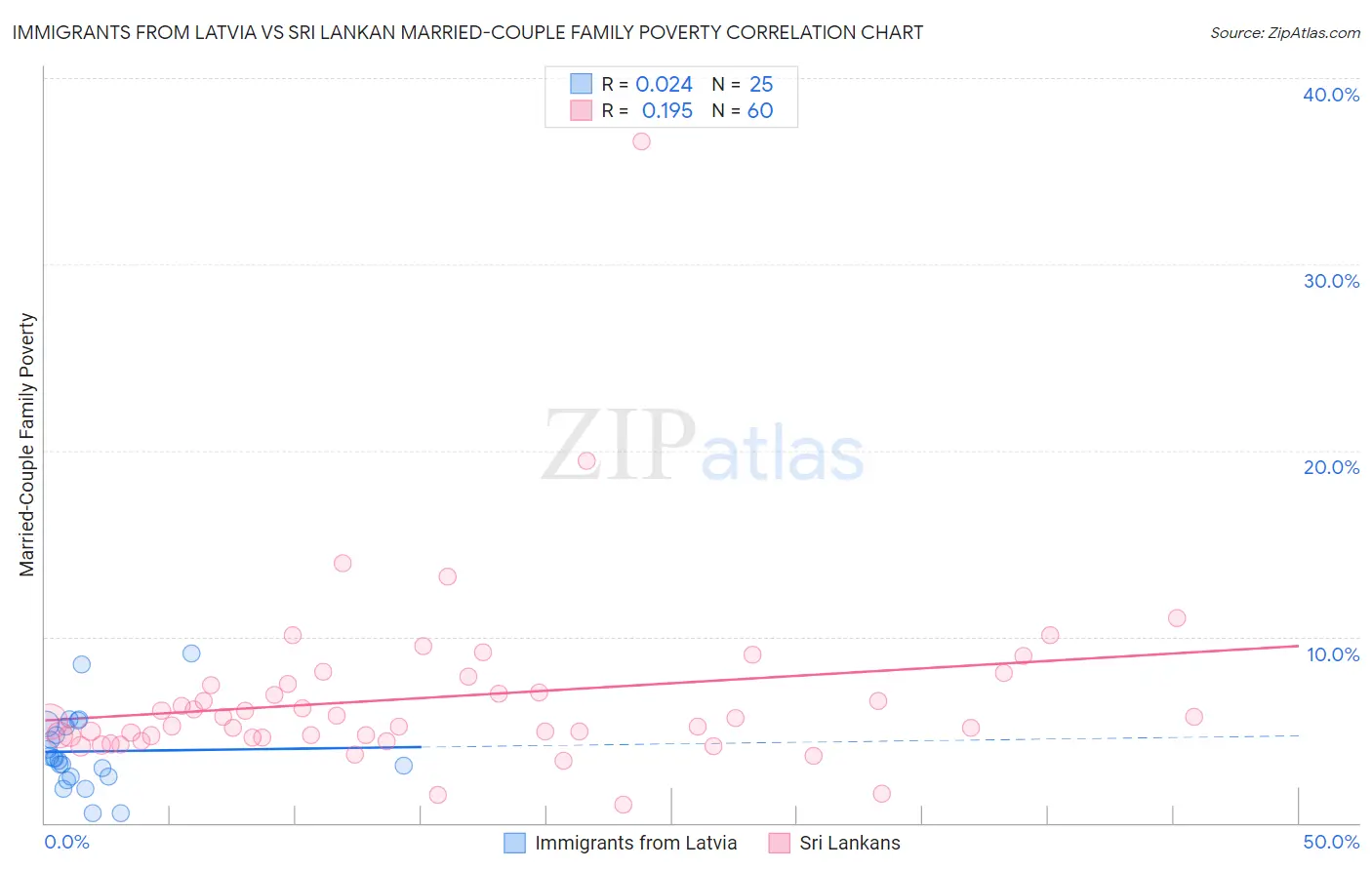 Immigrants from Latvia vs Sri Lankan Married-Couple Family Poverty
