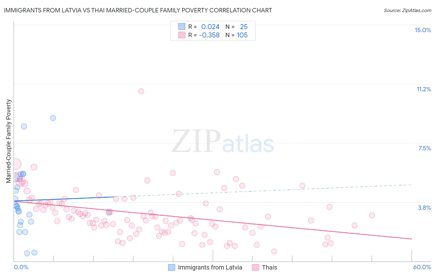 Immigrants from Latvia vs Thai Married-Couple Family Poverty
