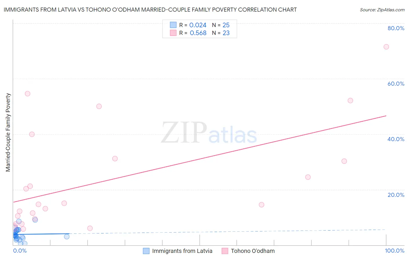Immigrants from Latvia vs Tohono O'odham Married-Couple Family Poverty