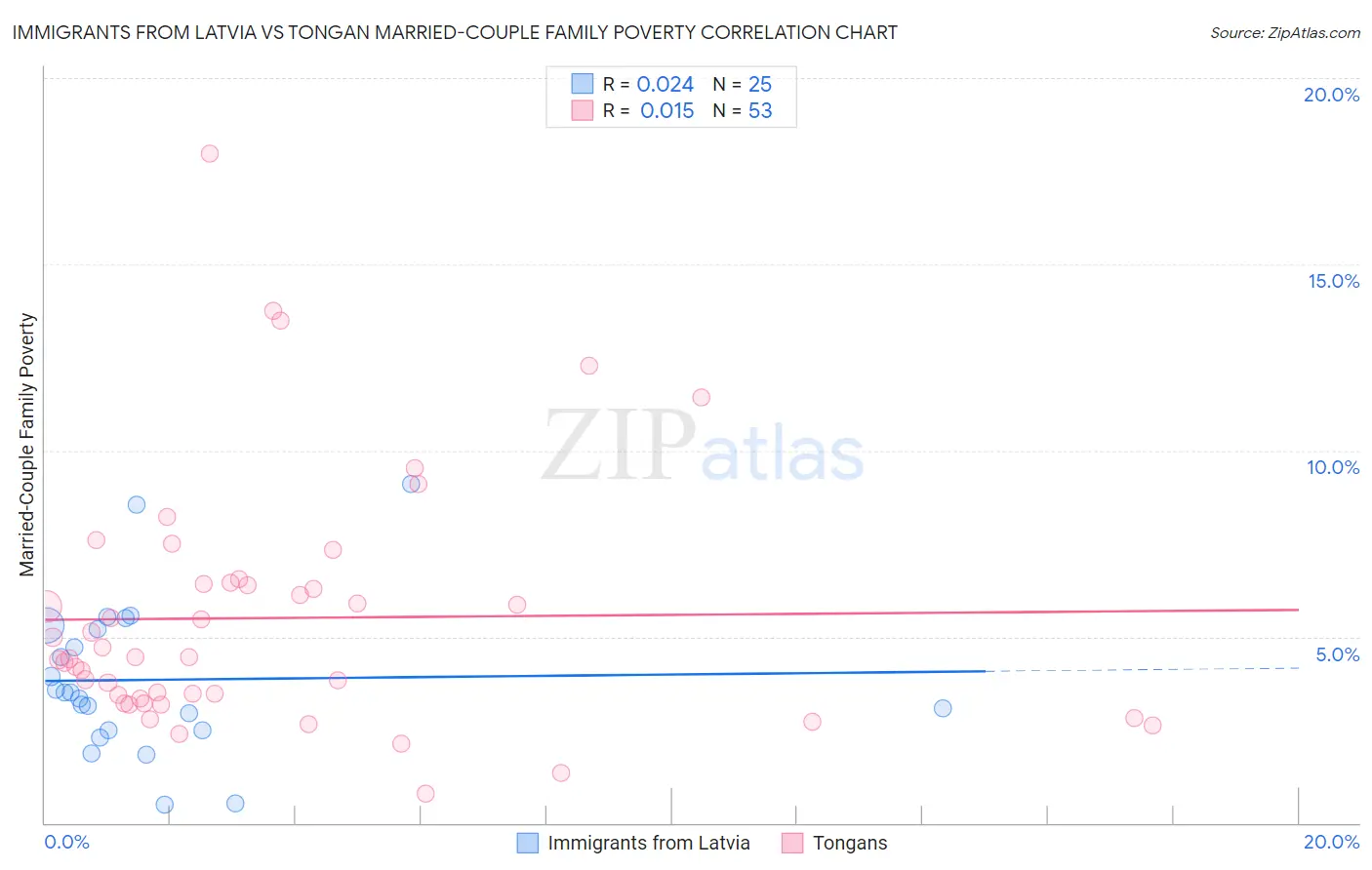 Immigrants from Latvia vs Tongan Married-Couple Family Poverty